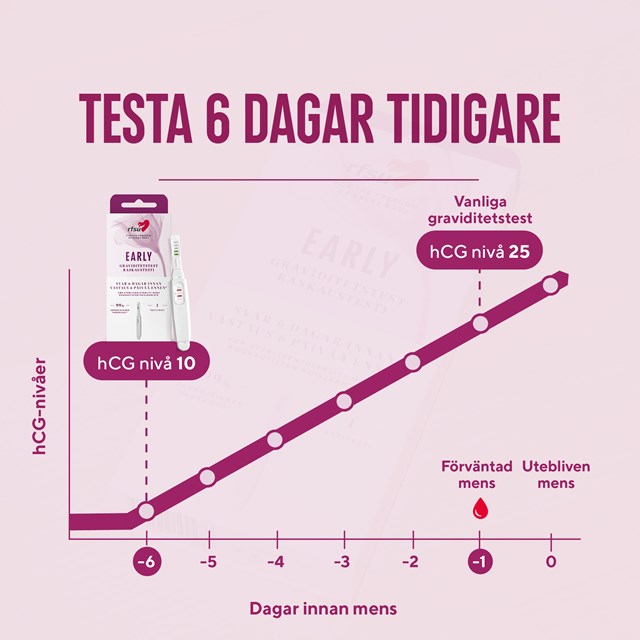 Graviditetstest - Test tidligt